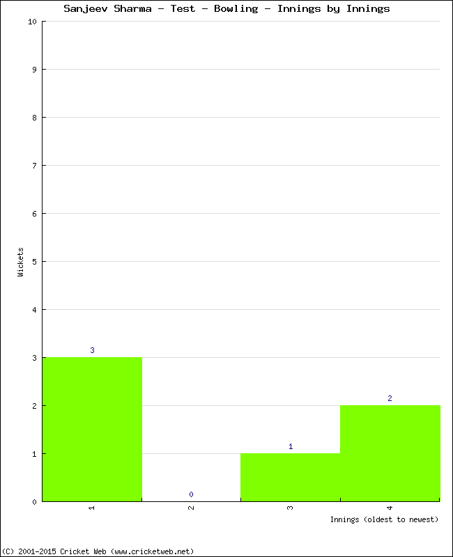 Bowling Performance Innings by Innings