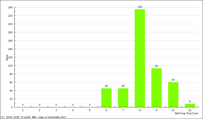 Runs by Batting Position