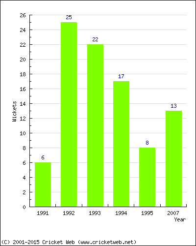 Wickets by Year