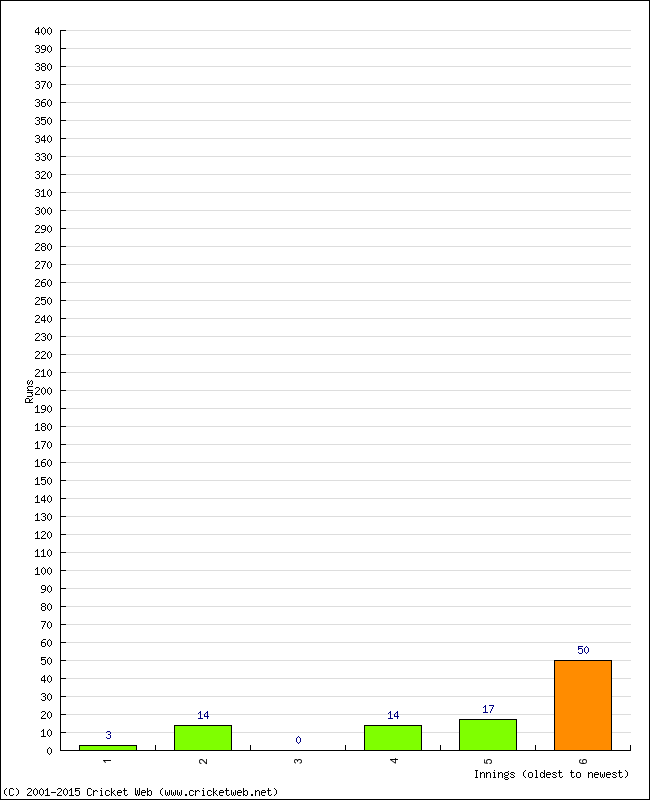 Batting Performance Innings by Innings