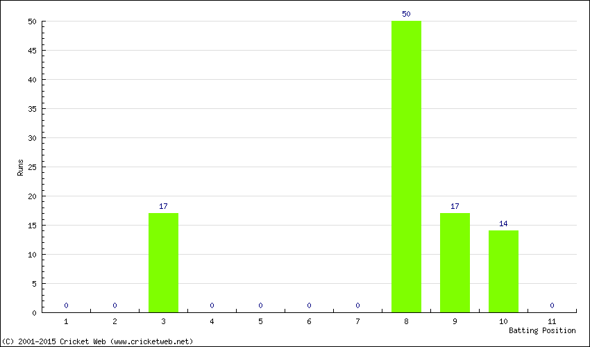 Runs by Batting Position