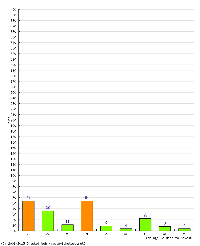 Batting Performance Innings by Innings