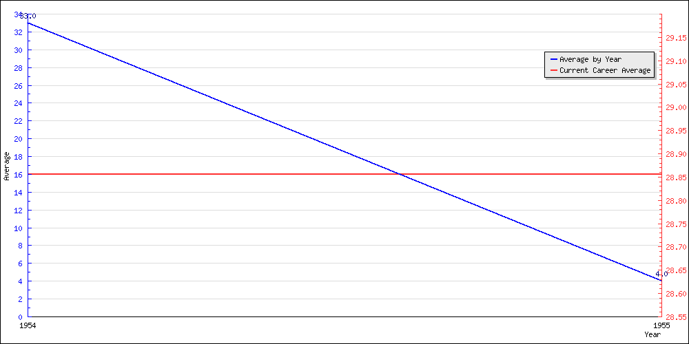 Batting Average by Year