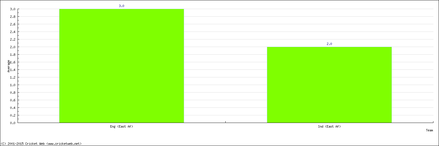 Batting Average by Country