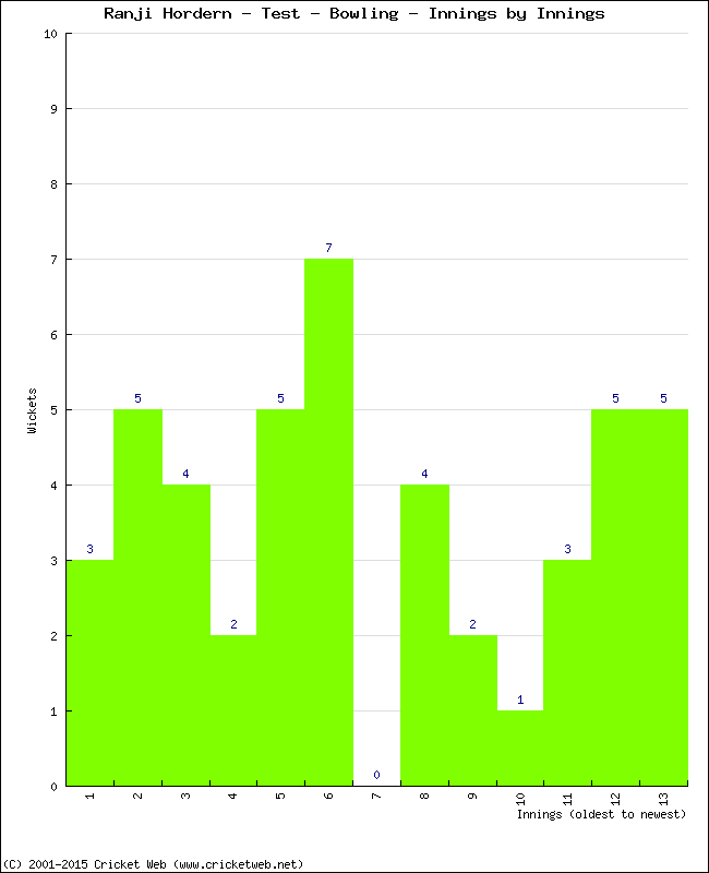 Bowling Performance Innings by Innings