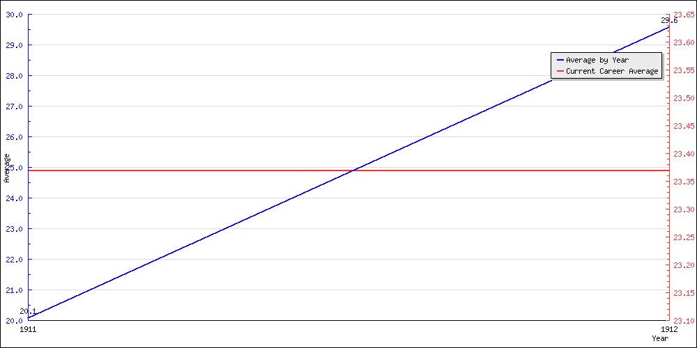 Bowling Average by Year