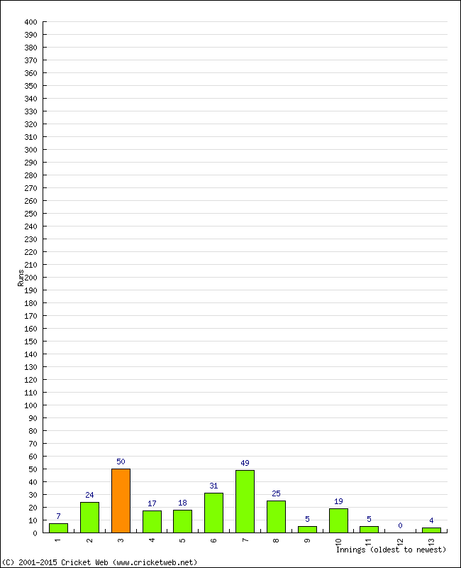 Batting Performance Innings by Innings - Home