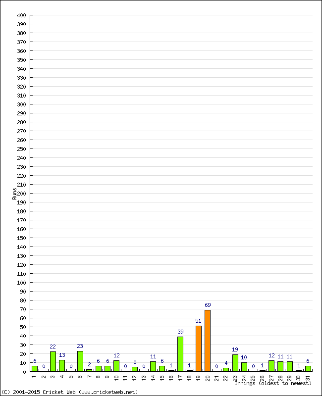 Batting Performance Innings by Innings