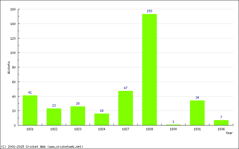 Runs by Year