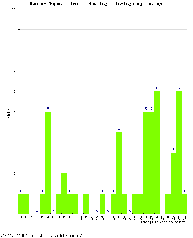 Bowling Performance Innings by Innings