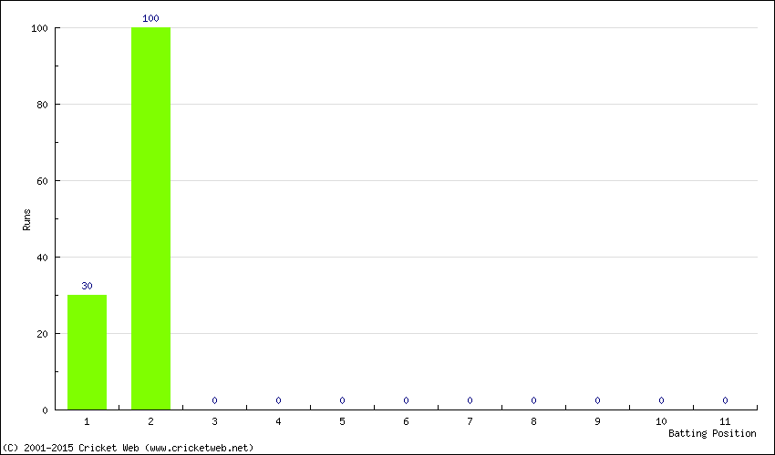 Runs by Batting Position