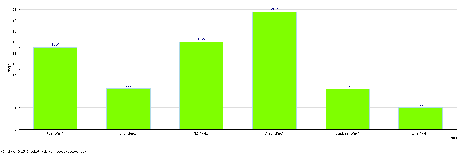 Batting Average by Country