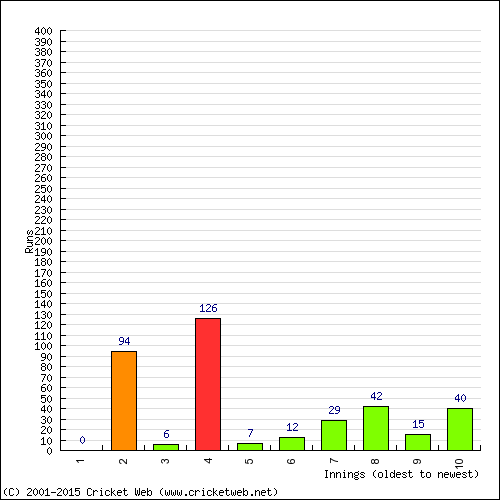 Batting Recent Scores