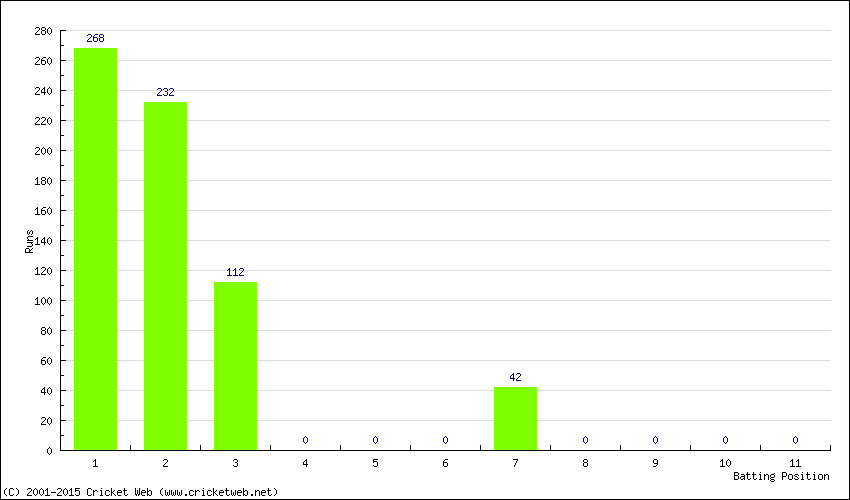 Runs by Batting Position