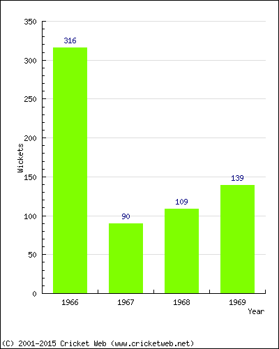 Runs by Year