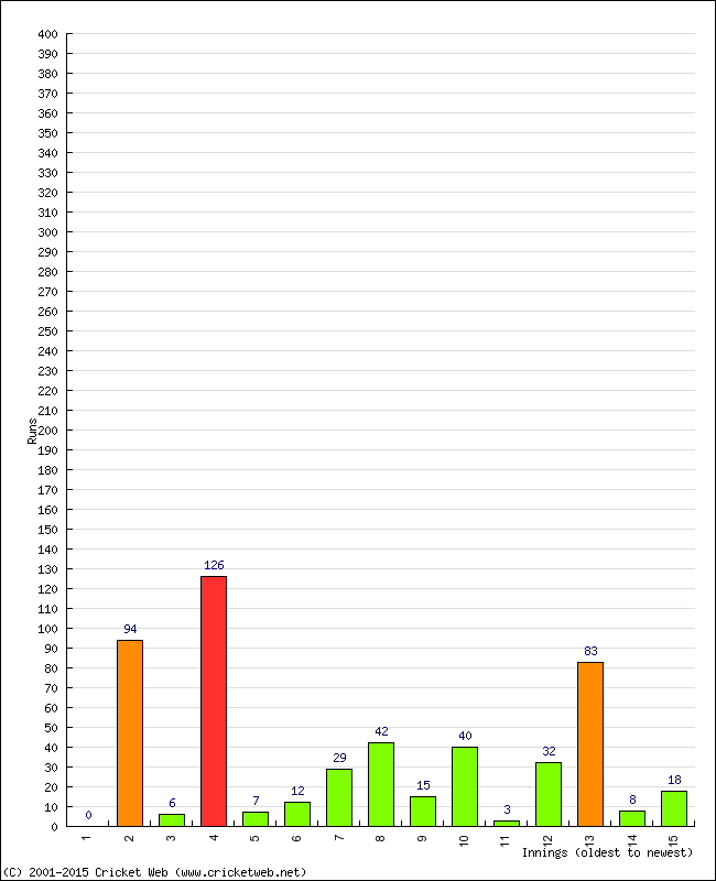 Batting Performance Innings by Innings - Home