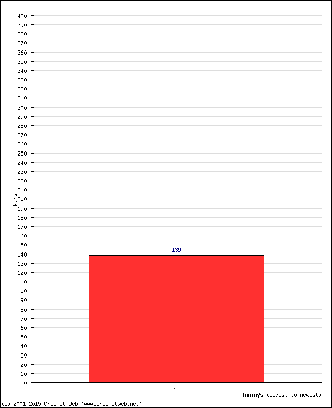 Batting Performance Innings by Innings - Away