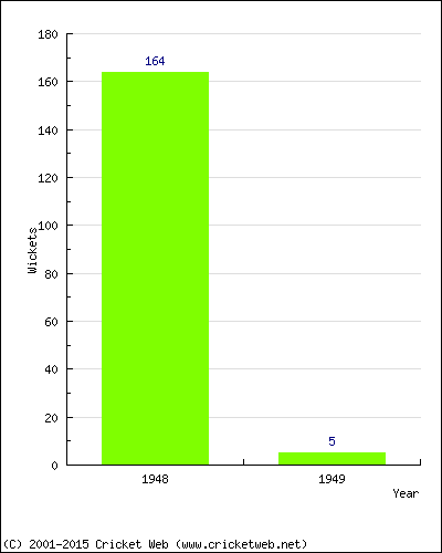 Runs by Year