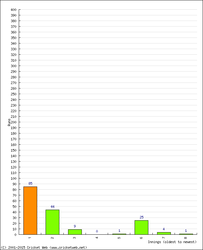 Batting Performance Innings by Innings - Home