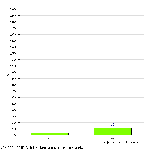 Batting Recent Scores