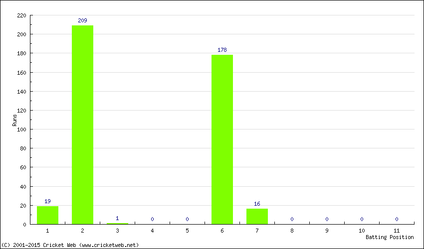 Runs by Batting Position