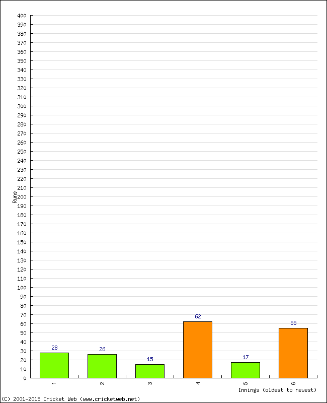 Batting Performance Innings by Innings - Home