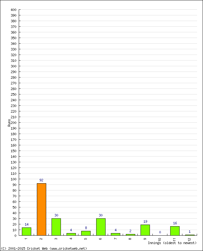 Batting Performance Innings by Innings - Away