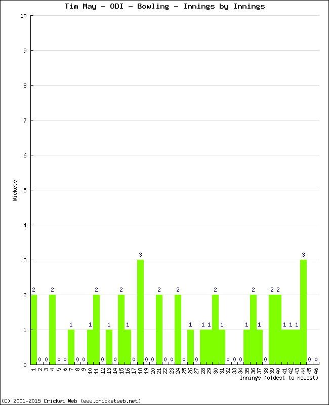 Bowling Performance Innings by Innings