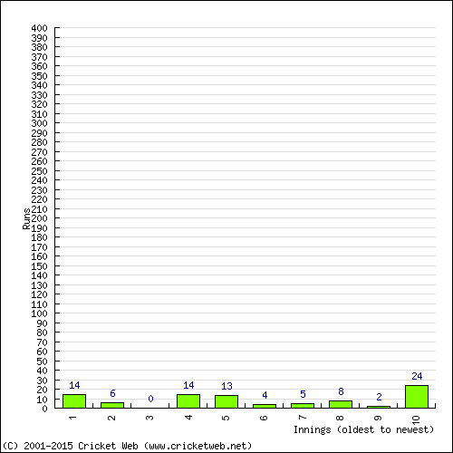 Batting Recent Scores