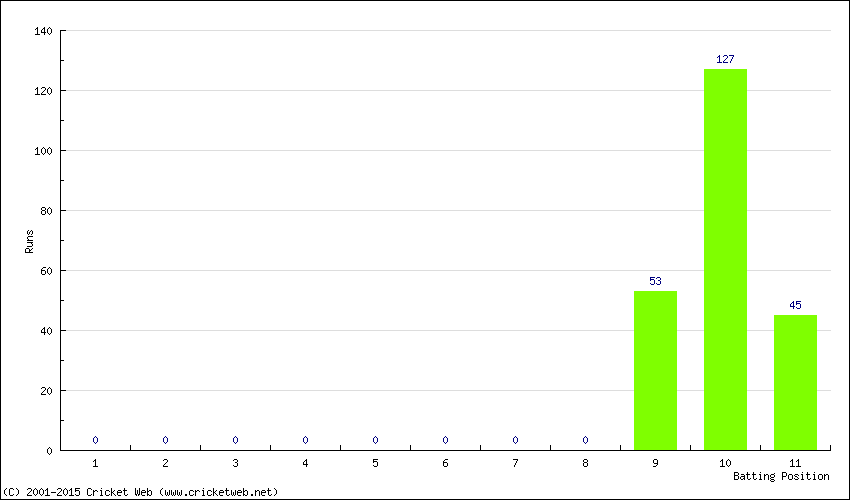 Runs by Batting Position