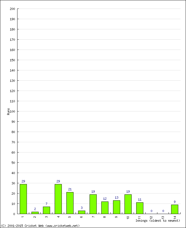 Batting Performance Innings by Innings