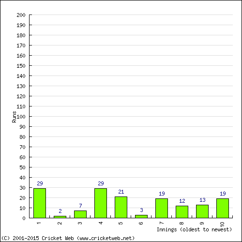 Batting Recent Scores