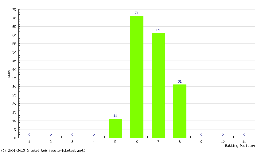 Runs by Batting Position