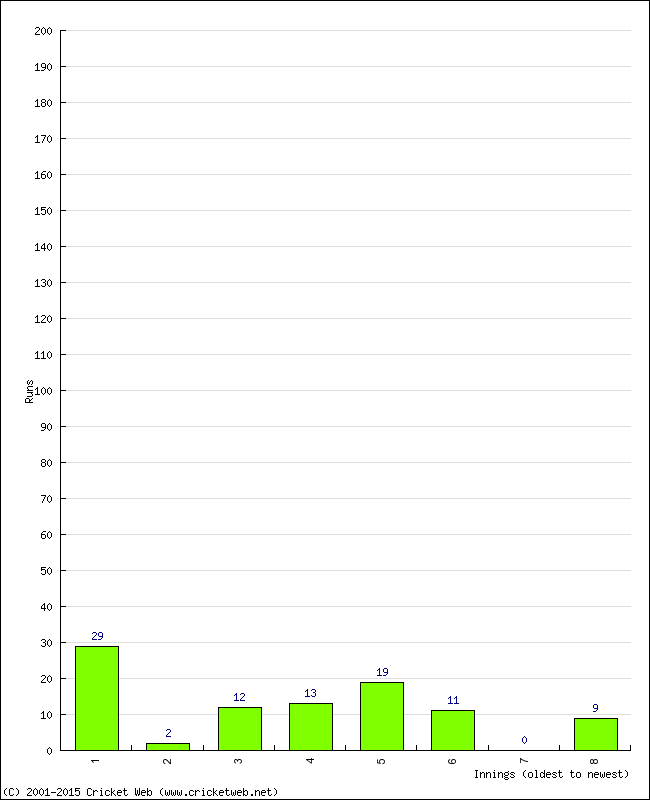 Batting Performance Innings by Innings - Home