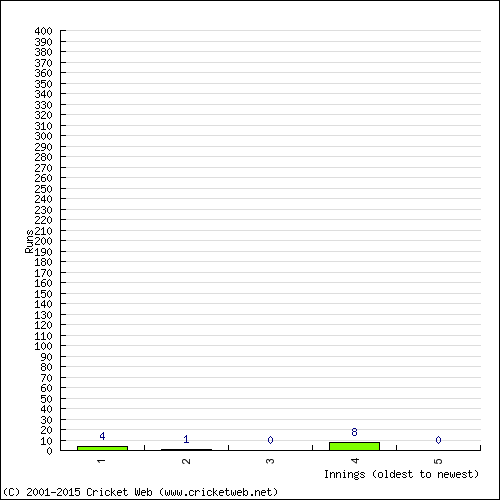 Batting Recent Scores