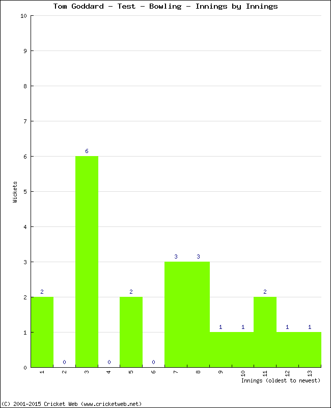 Bowling Performance Innings by Innings