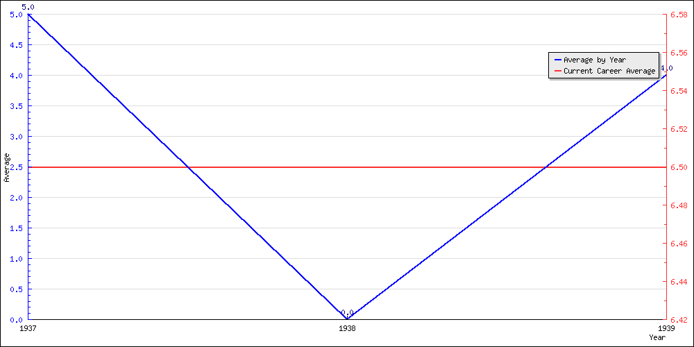 Batting Average by Year