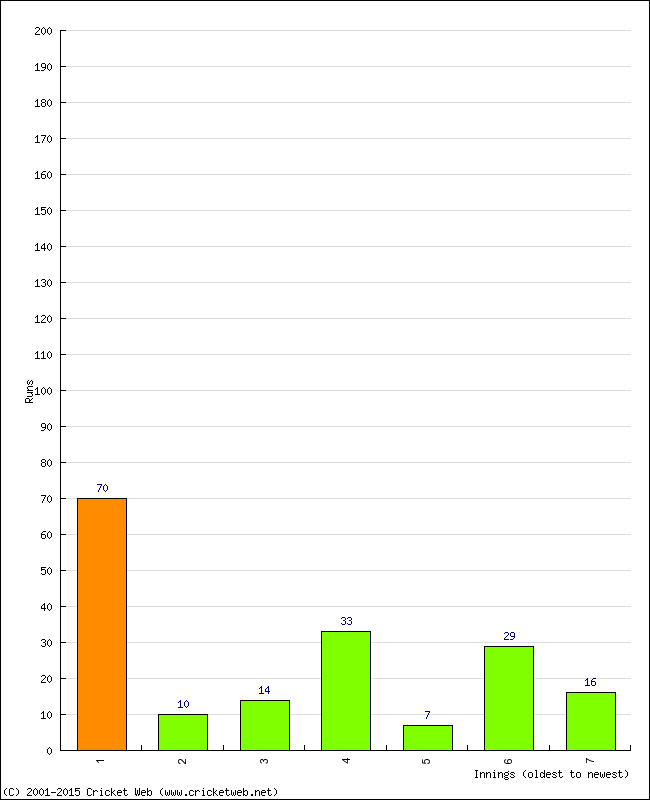 Batting Performance Innings by Innings