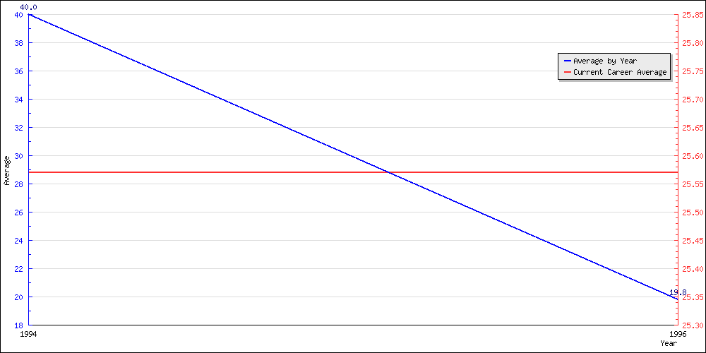 Batting Average by Year