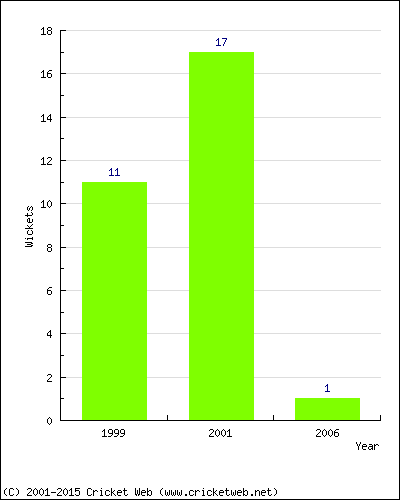 Runs by Year