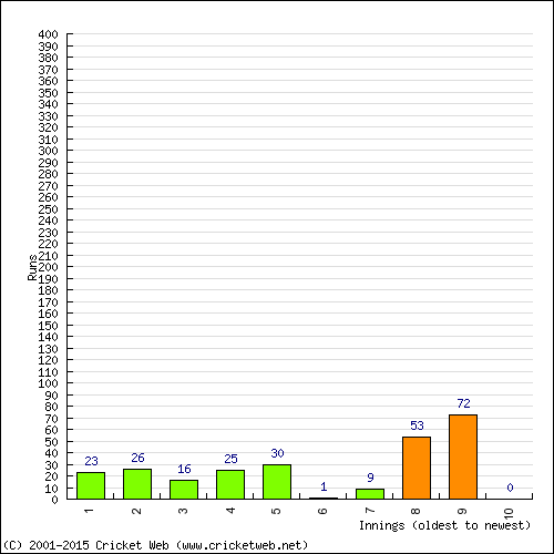 Batting Recent Scores