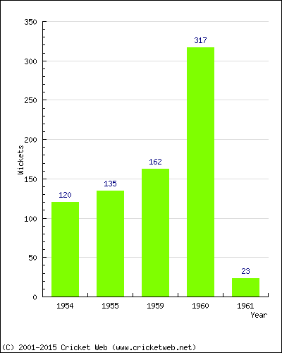 Runs by Year