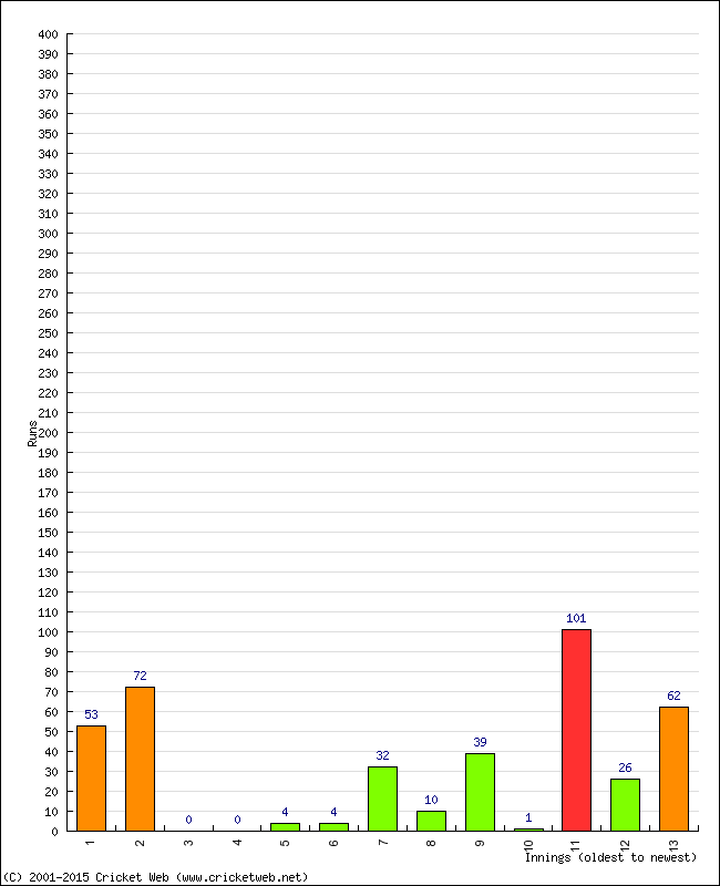 Batting Performance Innings by Innings - Away