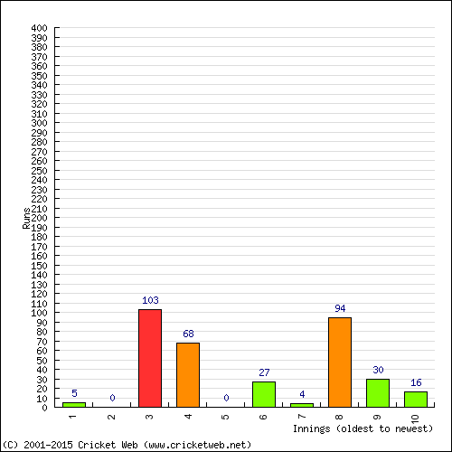 Batting Recent Scores