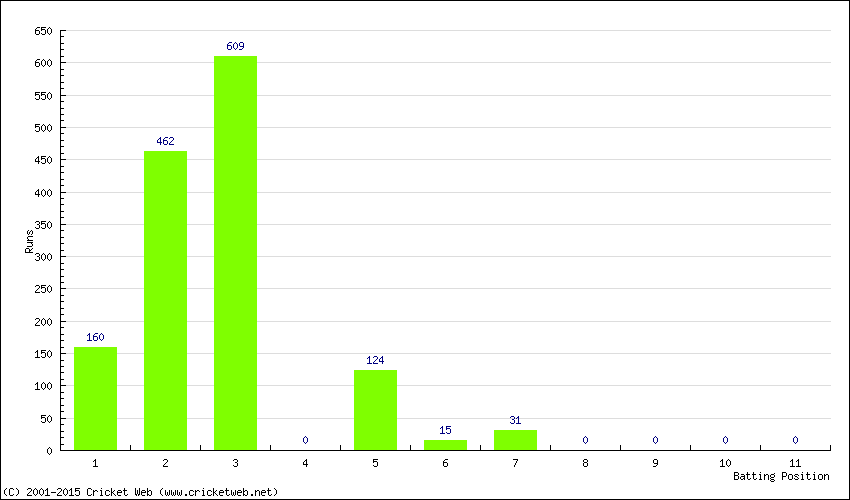 Runs by Batting Position