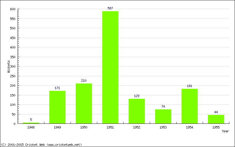 Runs by Year