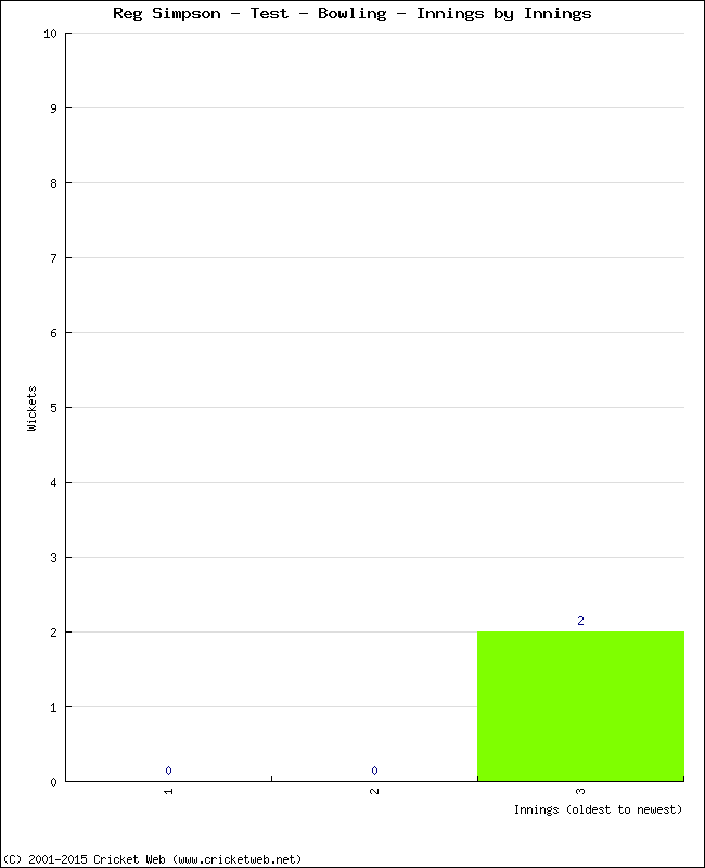 Bowling Performance Innings by Innings