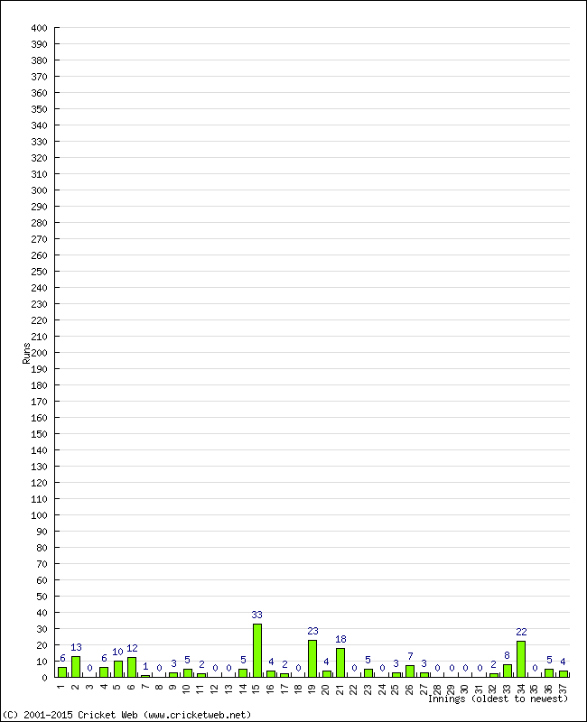 Batting Performance Innings by Innings