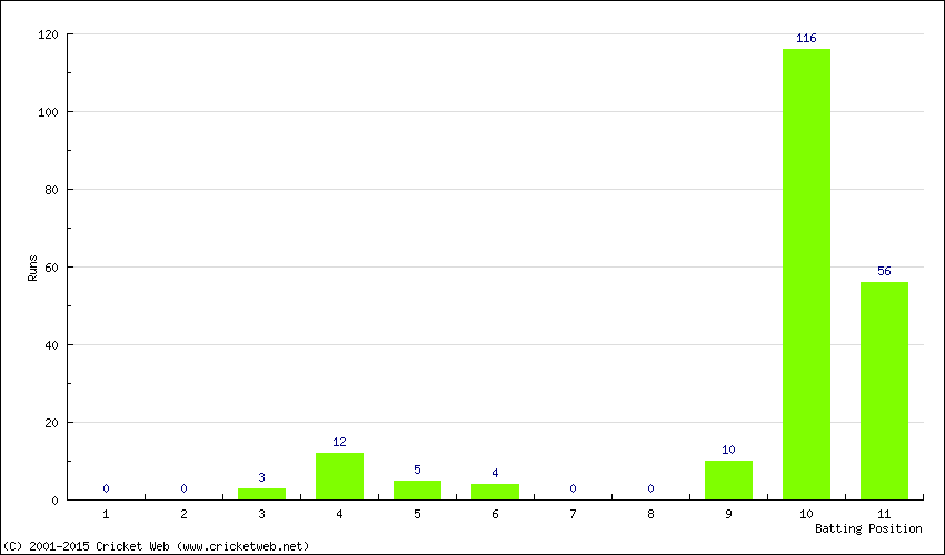 Runs by Batting Position