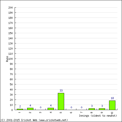 Batting Recent Scores